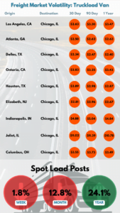 An infographic of freight market volatility for truckload van according to DAT averages over 30, 90 and 365 days