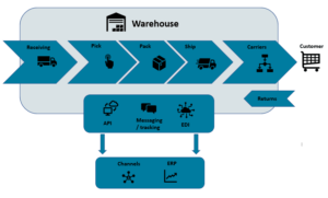 Warehouse and Distribution Process