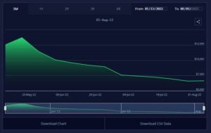 Graph showing the price of a 40 foot container spot rate from China to North America West Coast