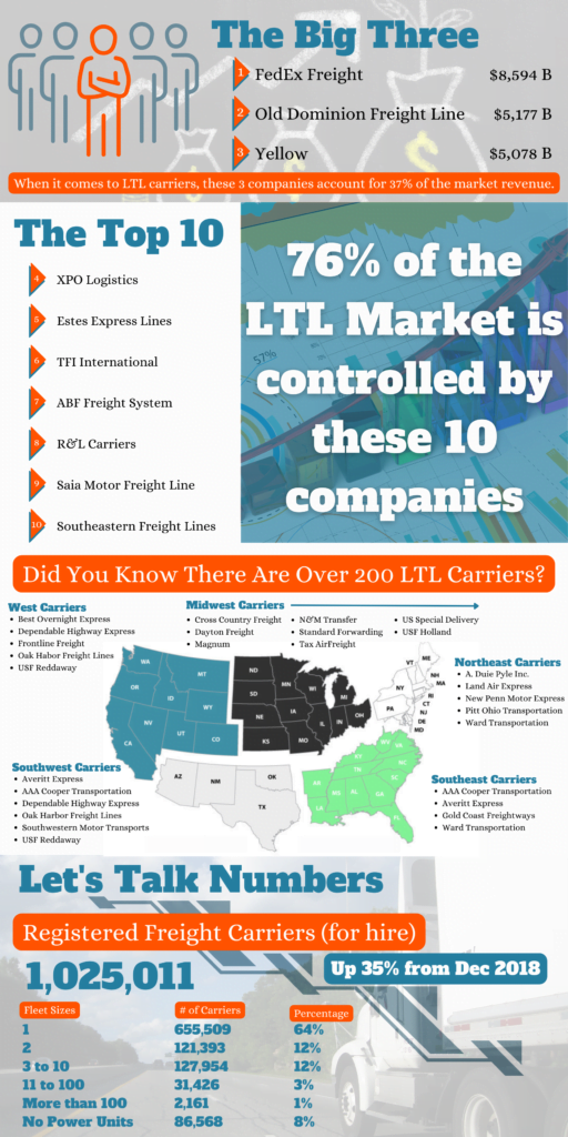 Infographic about how to choose an LTL Carrier for Your Business