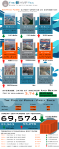 Infographic showing the busiest ports with vessels in port and expected to arrive