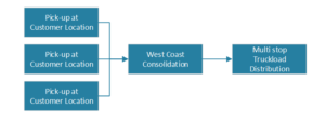 A diagram of our process for the consolidation program for Frozen and Temperature Controlled Freight Shipments