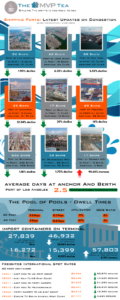 A monthly update from MVP Logistics that looks at the ports and containers at the POLA