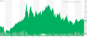 A graph depicting the historical rates for a barrel of Brent Crude on the exchange.