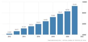 A chart that shows what the average yearly wages are for those in manufacturing in China.