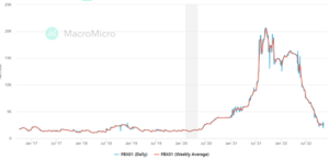 A graph depicting the historical rates for shipping a 40-foot container from China to the West Coast of the United States according to Freightos.com