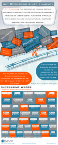 An infographic that discusses the benefits and risks associated with offshoring manufacturing and sourcing.