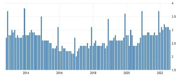 A chart depicting the historical average wages for manufacturing workers in Mexico.