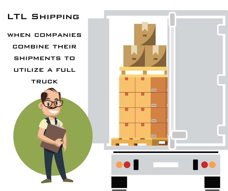 Less than truckload (LTL) freight is cargo that doesn’t require an entire trailer. LTL freight carriers consolidate multiple shipments for different companies onto a single truck. The transportation costs are split among the various businesses sharing the space, based on the size and weight of each company’s shipment. 