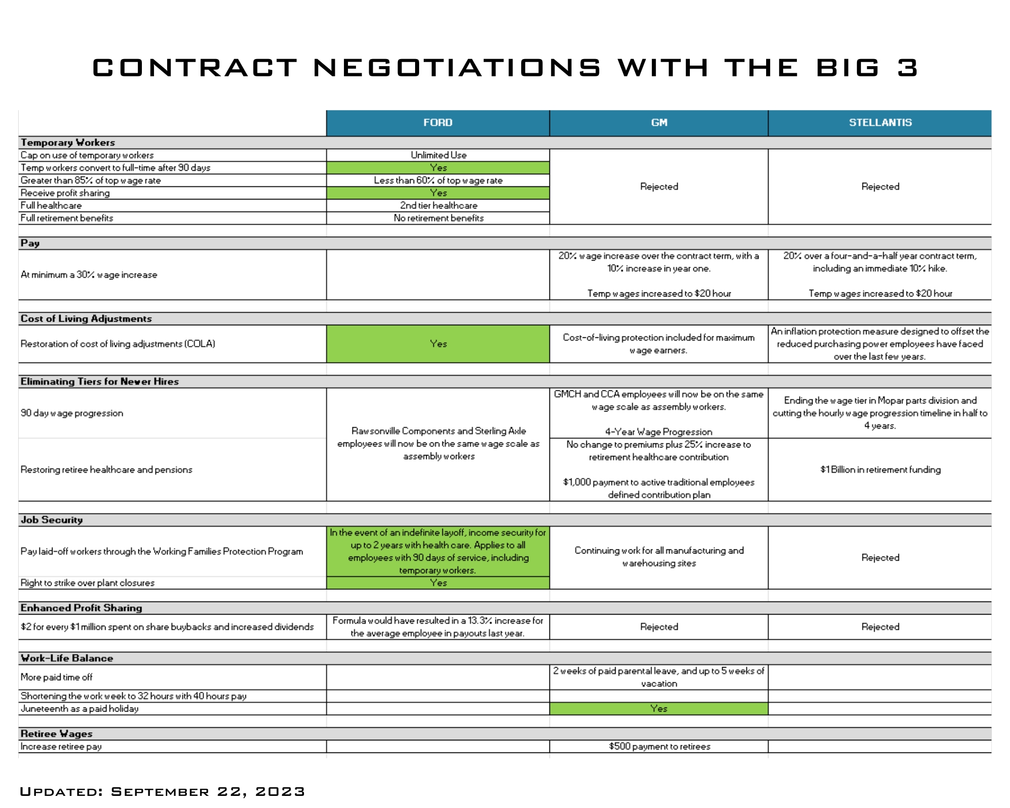 This depicts what the demands of the UAW and the progress that Ford, GM, and Stellantis are making in negotiations.