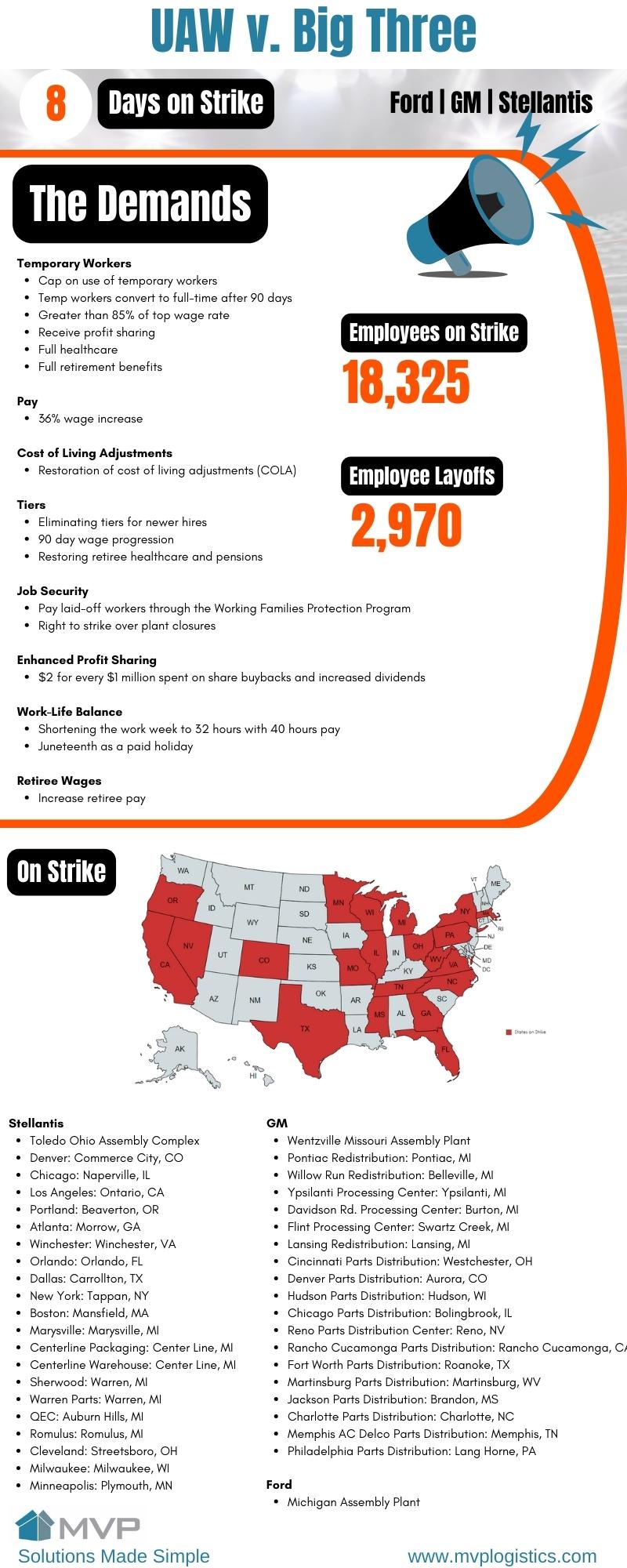 An infographic providing progress updates on the UAW strike against Ford, GM, and Stellantis.